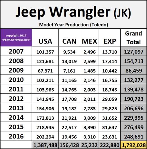 jeep wrangler sales numbers